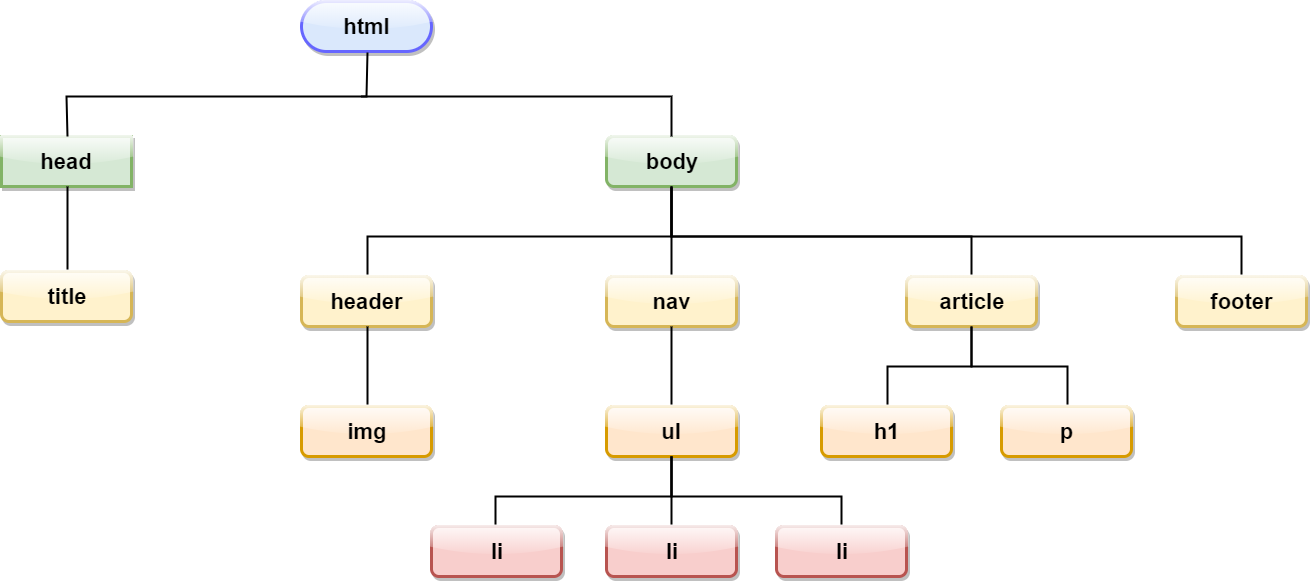 Árbol HTML ejercicio opcional